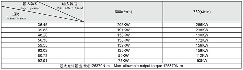 A1960 speed ratio, input speed, input power relationship table