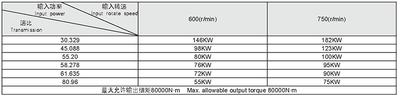 A1570 speed ratio, input speed, input power relationship table parameters